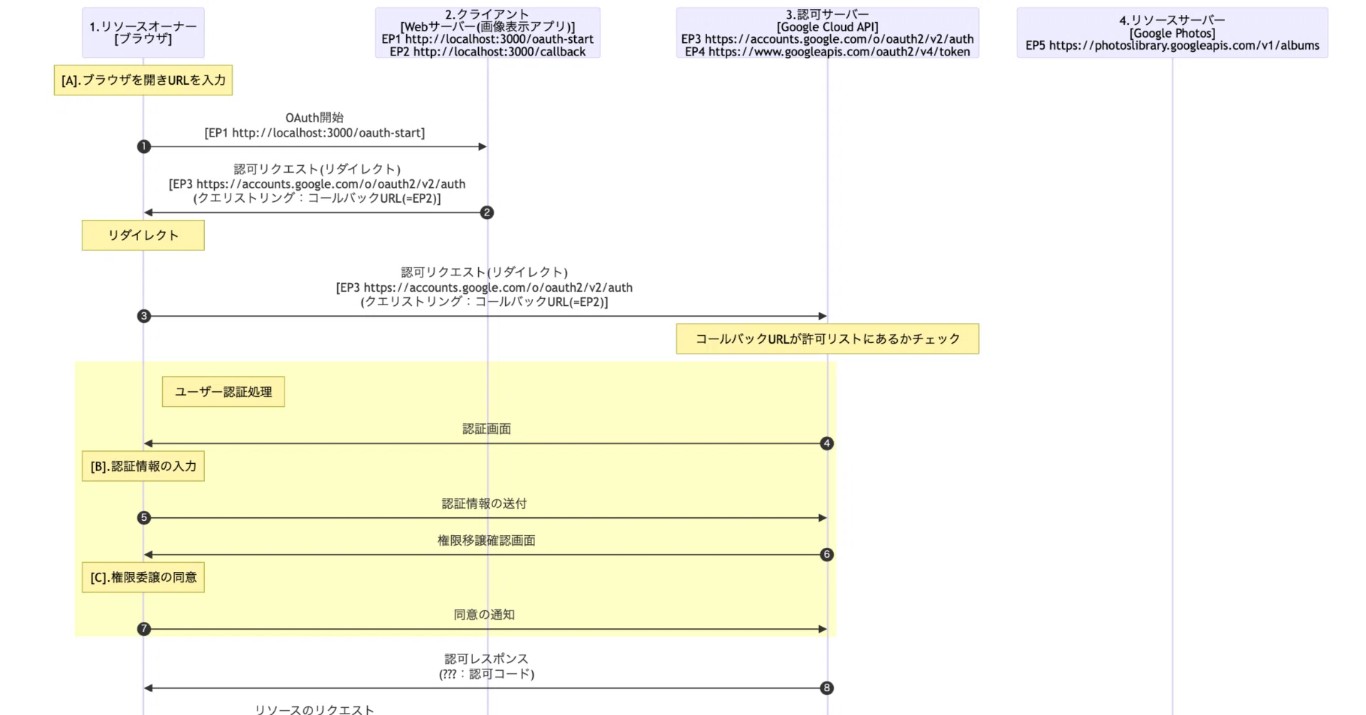 OAuth2.0のモヤっとする部分をスッキリ説明する(2/n)[処理フロー解説編
