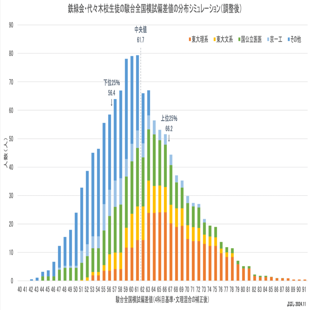 鉄緑会・代々木校の生徒全員が駿台全国模試を受験した場合の偏差値分布
