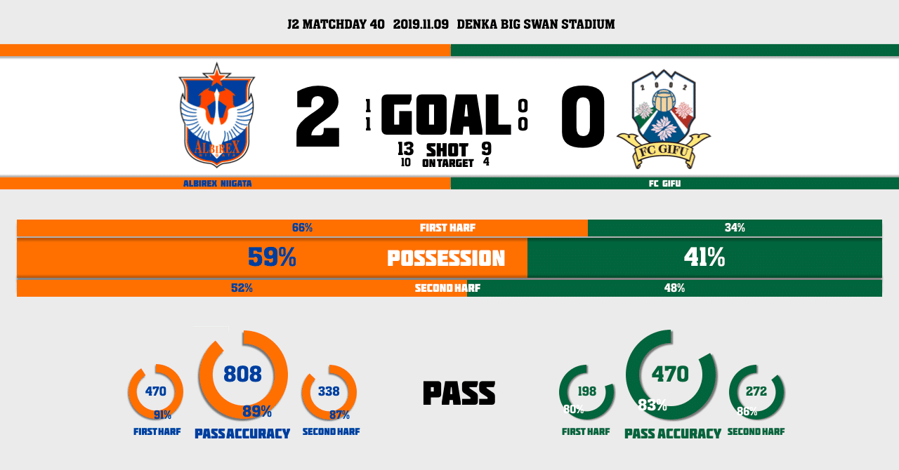 望みは捨てず 走り続けた君 19 J2 第40節 アルビレックス新潟 Fc岐阜 Hitoshi Note