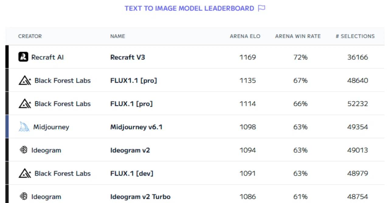 Artificial Analysis Text to Image Model Leaderboard｜Yuki