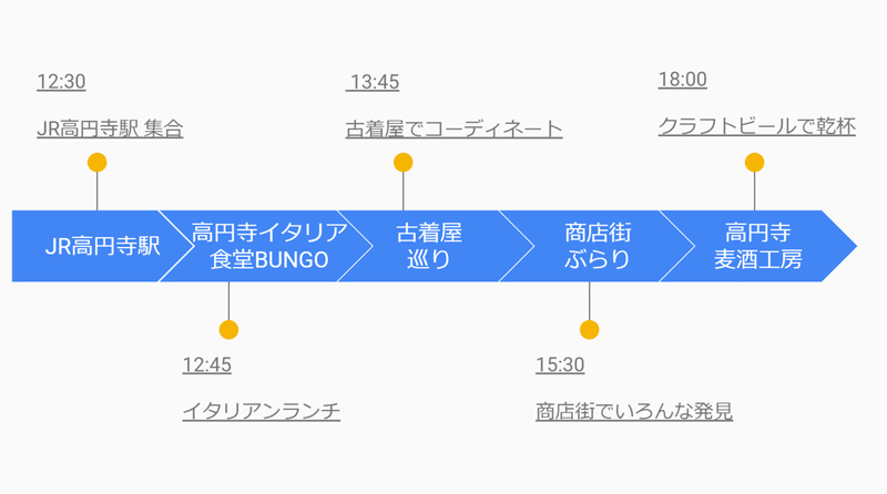 高円寺デートのすすめ ケンソー Note