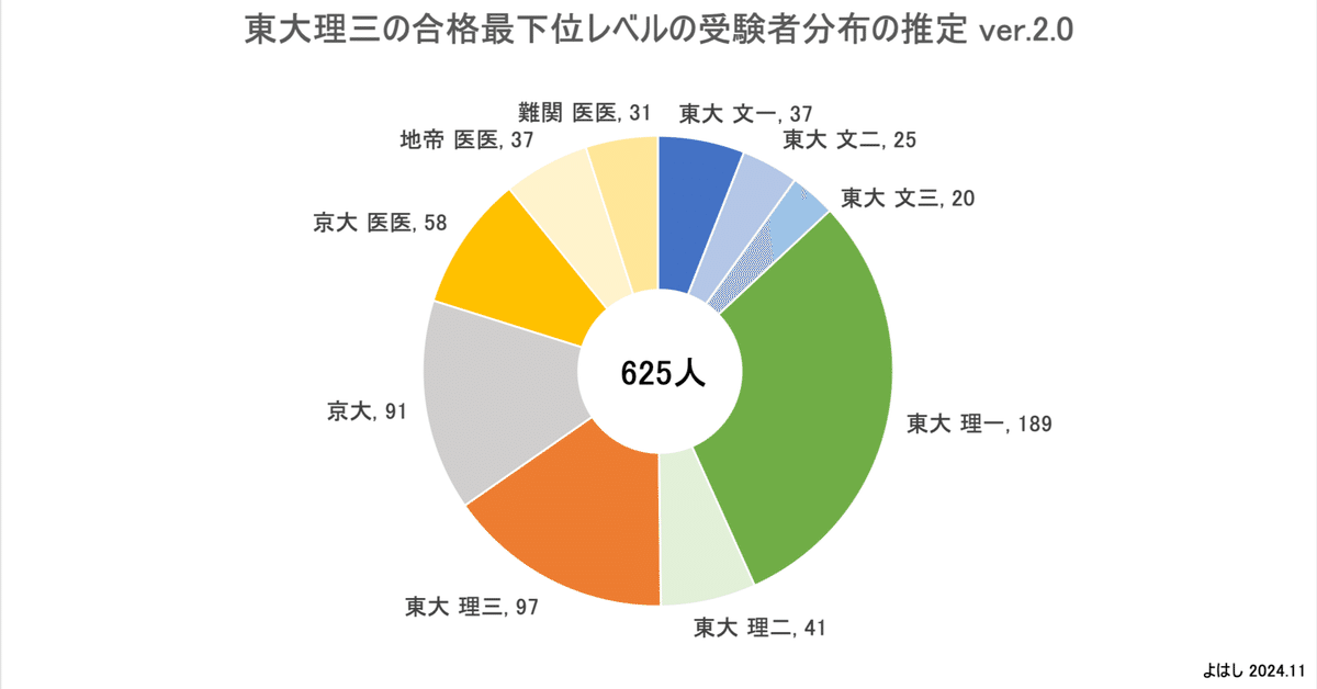 比較】2023年度理系難関私大偏差値ランキング【早慶上理・GMARCH