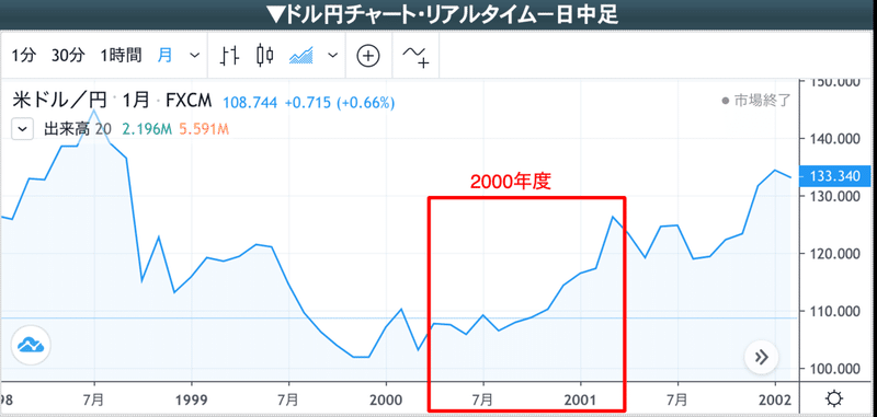 円相場