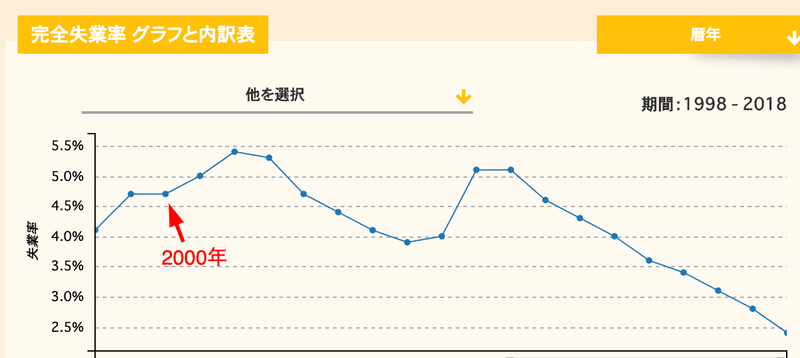 失業率