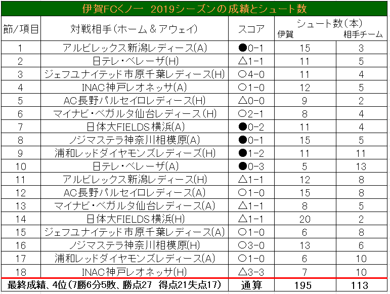 伊賀FCくノ一2019戦績表