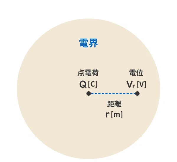 点電荷の電位の公式を暗記しよう!【電験三種:理論】|かわっち