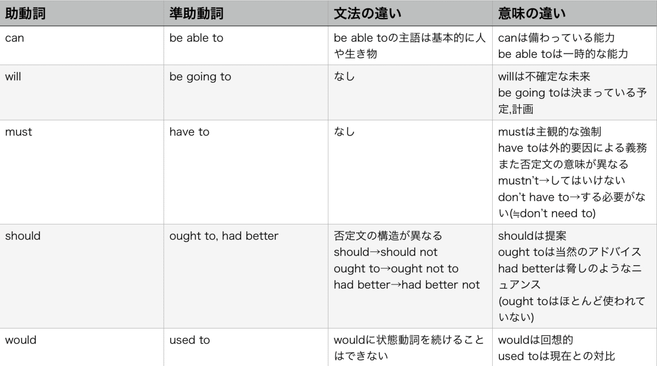 英語助動詞の語法 英語の15個の助動詞が今すぐ分かる一覧と使い方 | マイスキ英語
