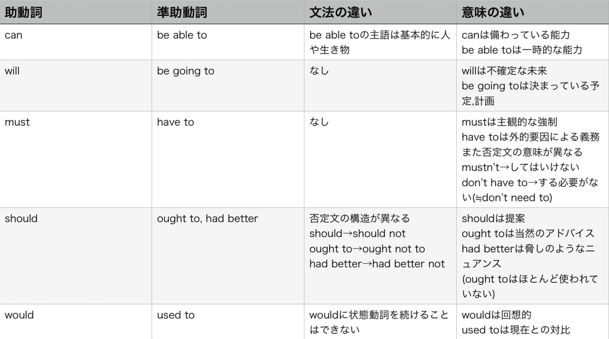 助動詞と準助動詞の違いとは？｜ねこもふ＠英語学習