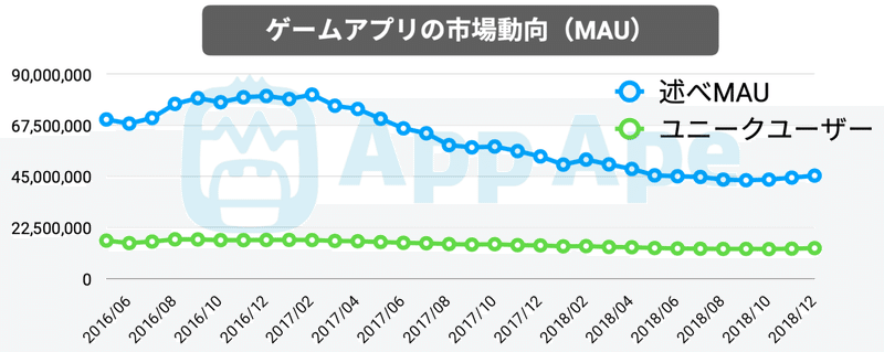 ゲームアプリのMAU推移