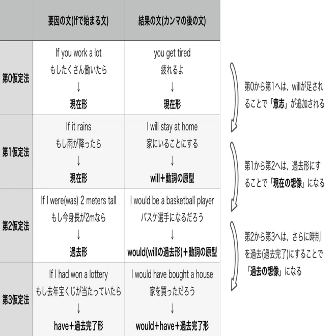 4種類の仮定法をまとめて理解しよう！｜ねこもふ＠英語学習