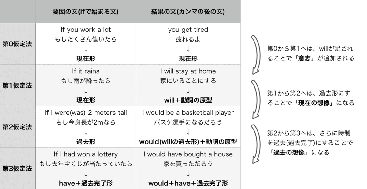 4種類の仮定法をまとめて理解しよう！｜ねこもふ＠英語学習
