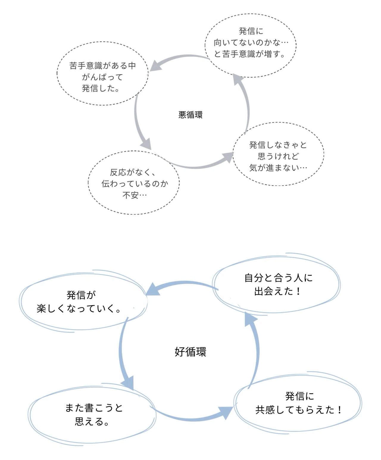 発信の悪循環、好循環|そがさちえ