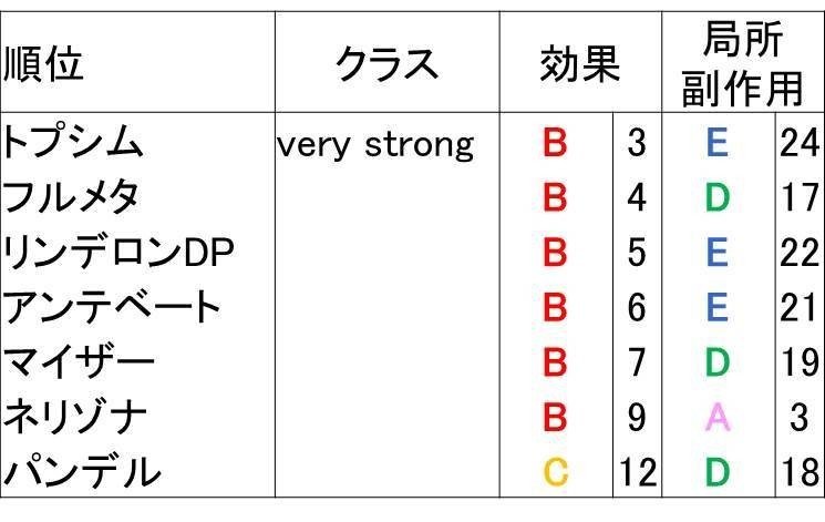 アンテベート 軟膏 強 さ