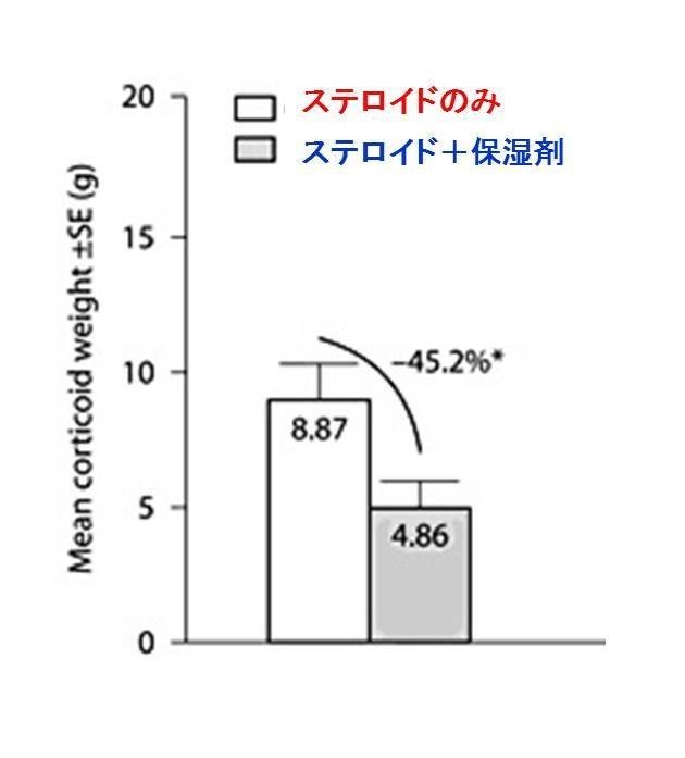 保湿剤２