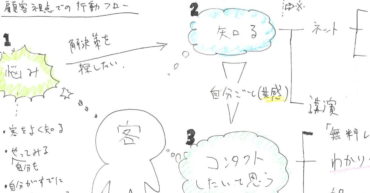 売り方がわからなくなったので、マーケティングの本を15冊読んでみた