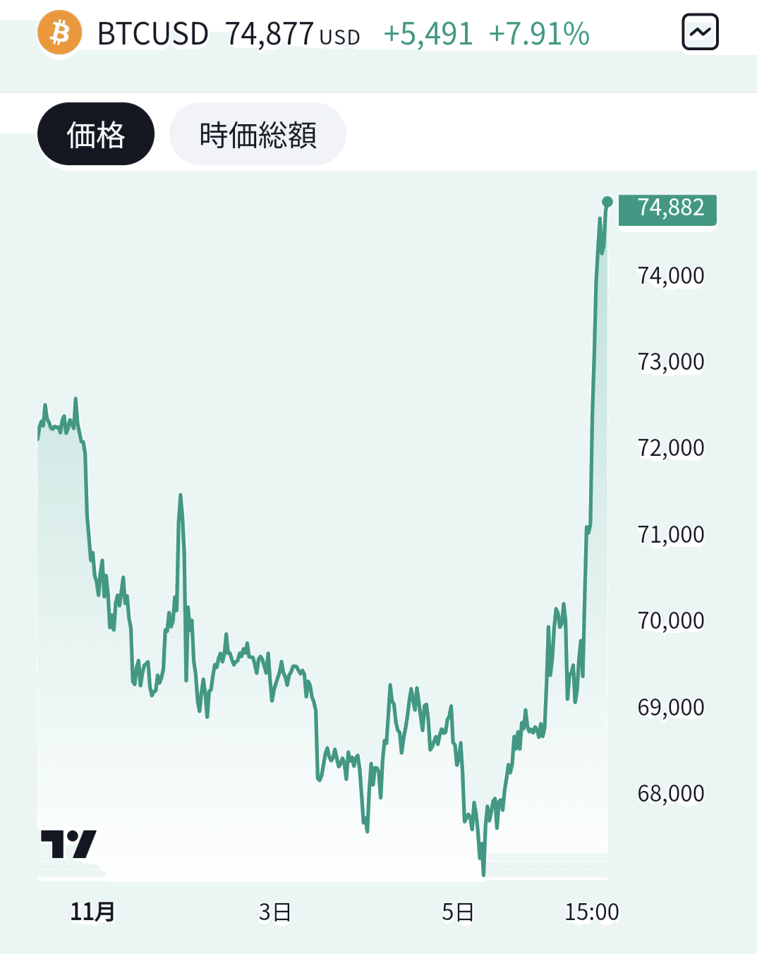 ビットコインの(過去最高額を更新し)急騰の理由｜100年人生を劇的に好転させる”科学的知識”源 ＠ー遼（にのまえりょう）