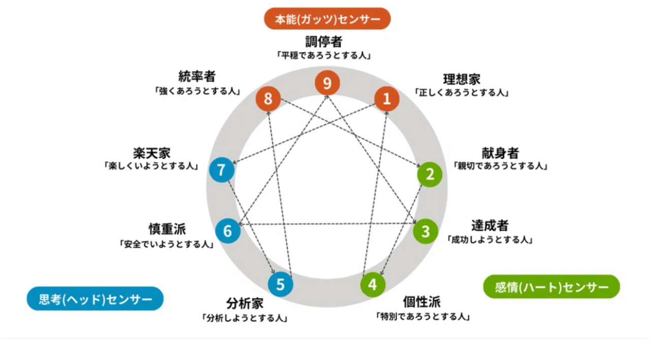 性格と神経症　エニアグラムによる総合 楽天市場】【中古】 性格と神経症 エニアグラムによる統合