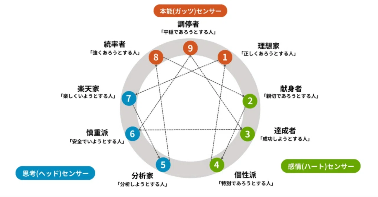 エニアグラムPART1｜LiberalArtsArchitect 田前秀樹