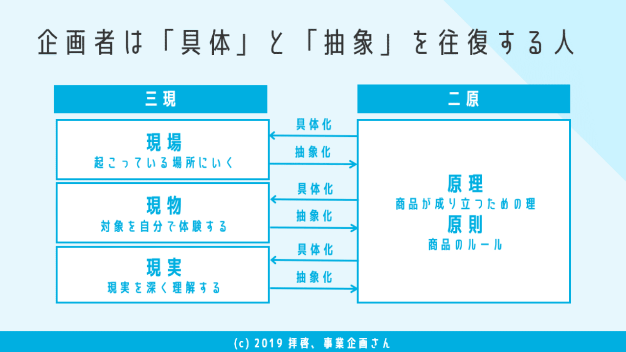 企画者