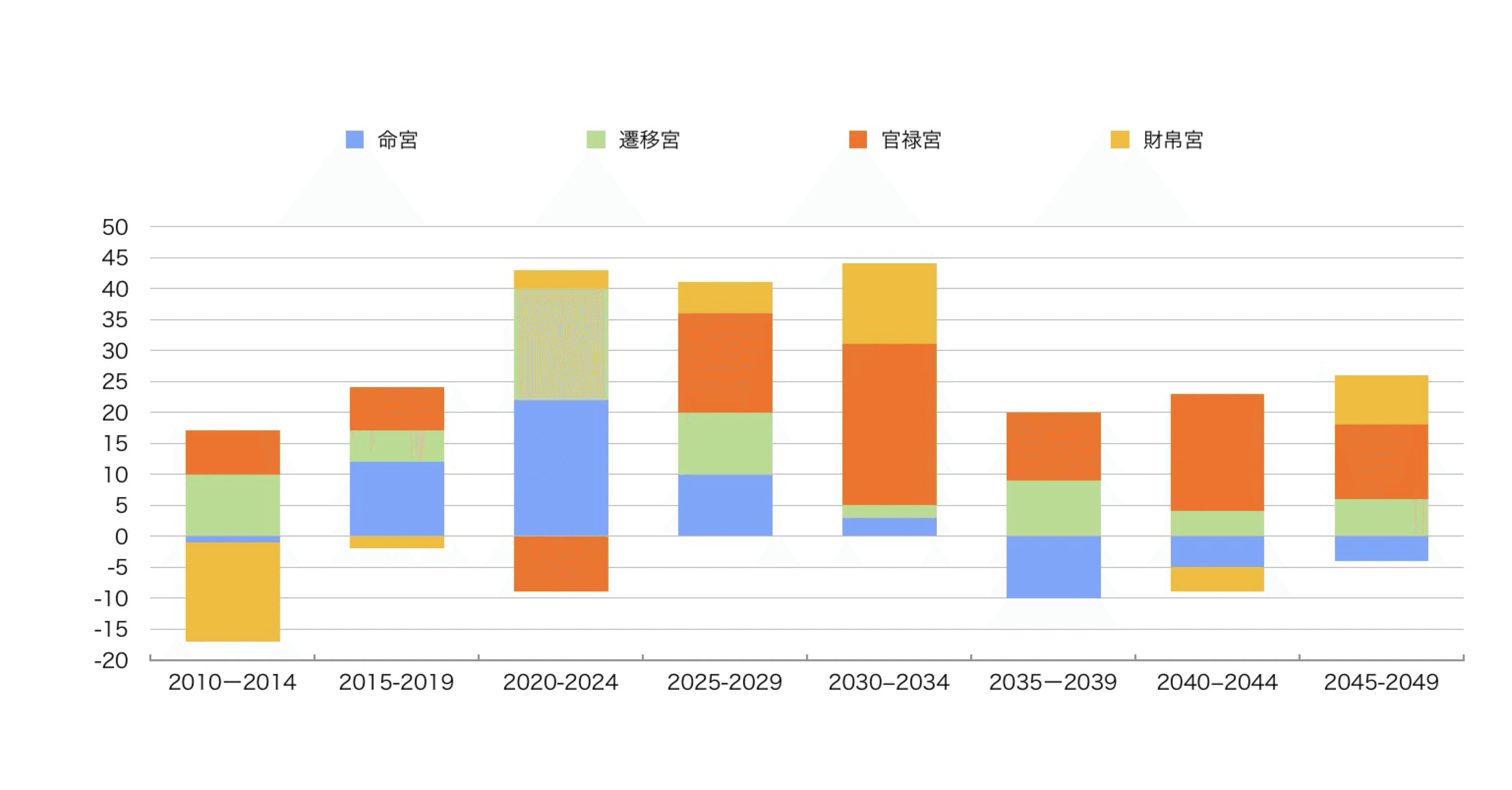 自己紹介⑧紫微斗数で人生グラフにしてみた【後天運】【お金と仕事
