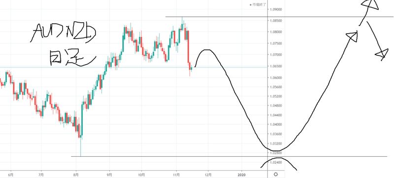 audnzd 日