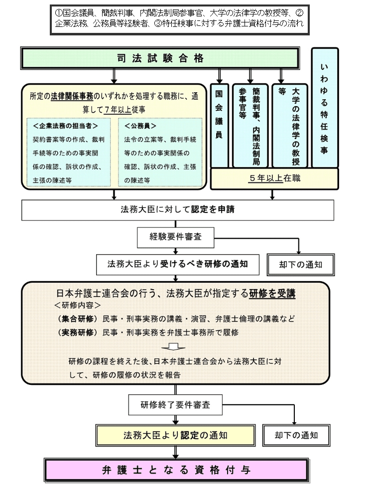 弁護士法5条研修】司法修習の特例✨｜宮崎貴博（司法試験