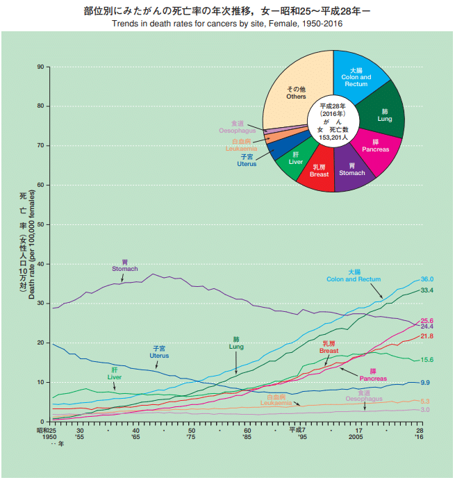 がん死亡率（女）