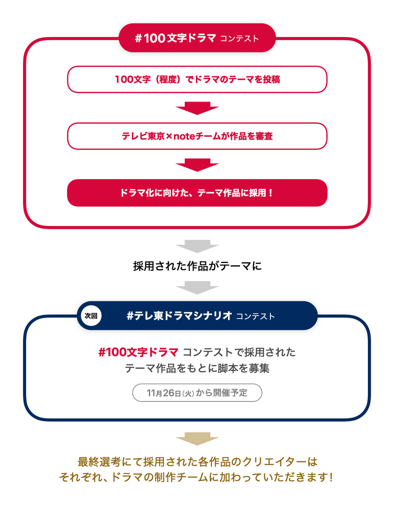 あなたのアイデアがドラマに テレビ東京の深夜ドラマのテーマを募集する投稿コンテスト 100文字ドラマ を開催します Note公式 Note あなたのアイデアがドラマに テレビ東京の深夜ドラマのテーマを募集する投稿コンテスト 100文字ドラマ を開催します Note公式 Note