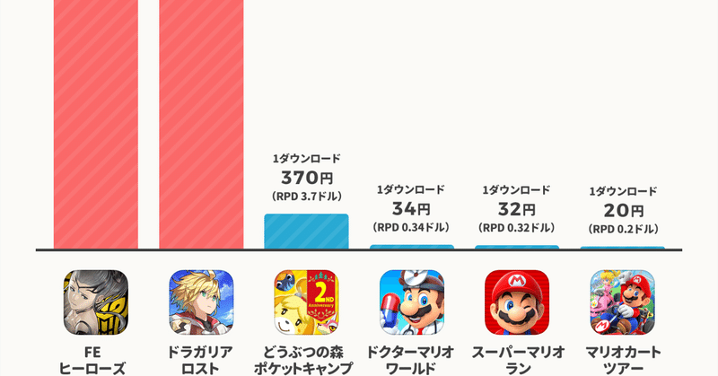 任天堂スマホゲーム 収益性 日本はアメリカの4倍 イギリスの12倍 米国10 30代のsns利用率 Youtubeがほぼ90 超え など 気になったモバイル調査データ まとめ アプリマーケティング研究所 任天堂スマホゲーム 収益性 日本はアメリカの4倍 イギリスの12倍 米国10 30代のsns利用率 Youtubeがほぼ90 超え など 気になったモバイル調査データ まとめ アプリマーケティング研究所