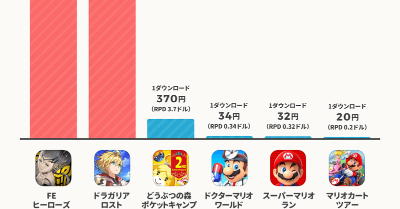 任天堂スマホゲーム 収益性 日本はアメリカの4倍 イギリスの12倍 米国10 30代のsns利用率 Youtubeがほぼ90 超え など 気になったモバイル調査データ まとめ アプリマーケティング研究所