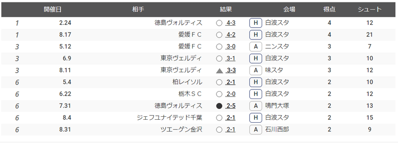 鹿児島ユナイテッドfc 19総括 選手事情 Gem Note 鹿児島ユナイテッドfc 19総括 選手事情 Gem Note