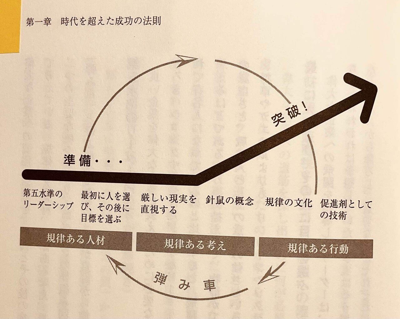 ビジョナリーカンパニー②飛躍の法則 〜7つの習慣と同じ匂いがする
