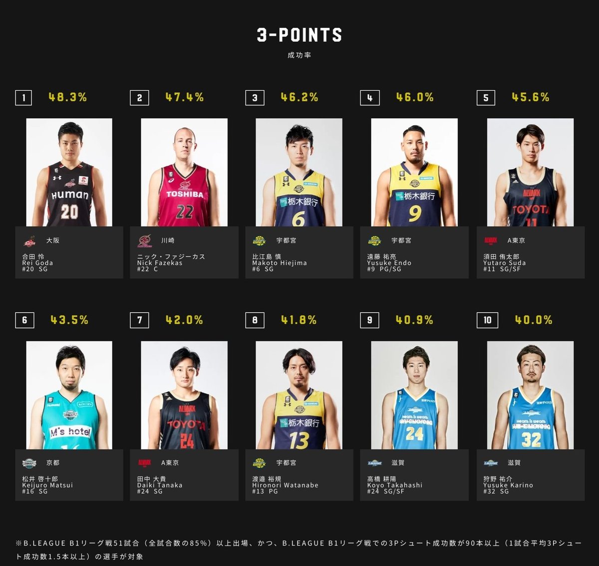 FireShot Capture 077 - B.LEAGUE（Bリーグ）公式サイト - https___www.bleague.jp_leaders_