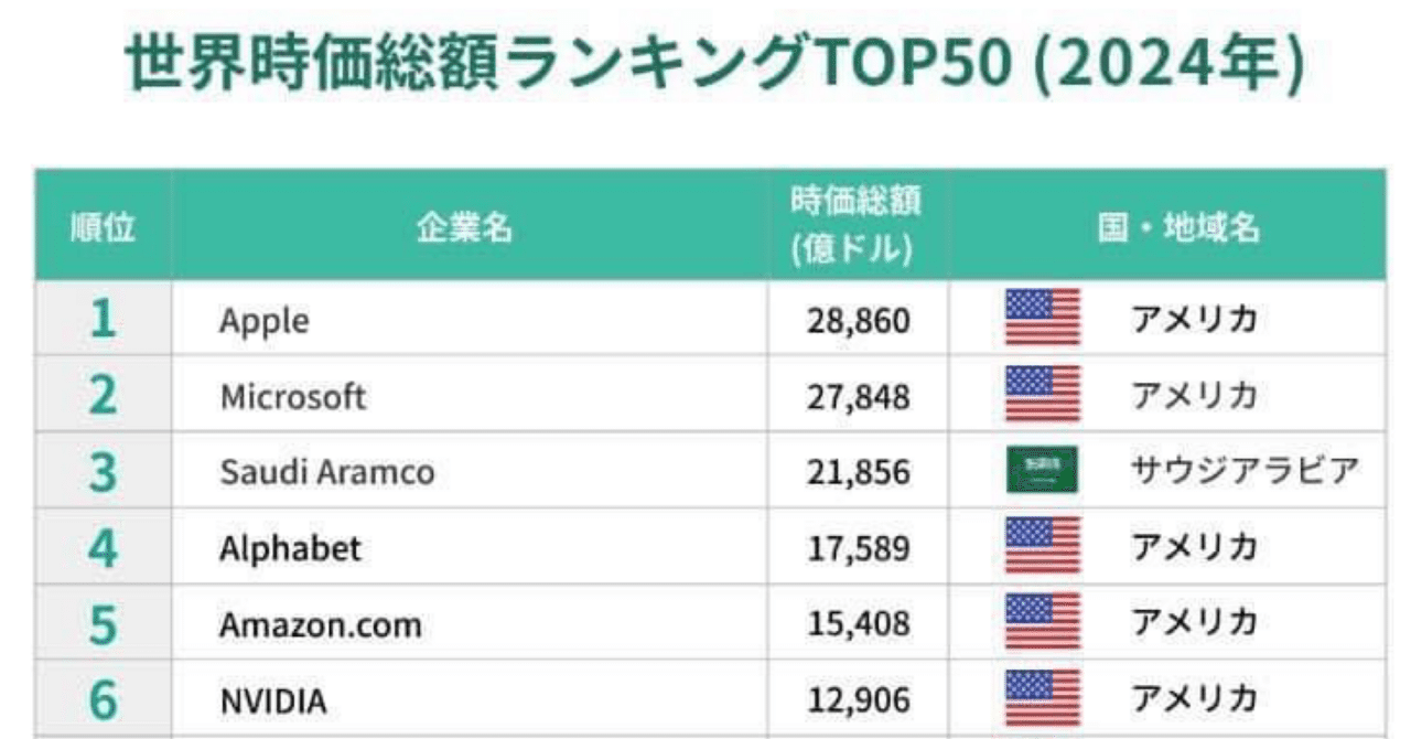 🇺🇸アメリカが独占〜【世界企業株式時価総額トップ３０❣️該当銘柄を皆さん持ってますか❓日本は番外】2024年の世界企業株式時価総額ランキング３０。直近はNVIDIAが急騰したため世界一のアップルを抜いて｜🇺🇸  パフェットの参謀歴史から抹消された投資参謀コード ...