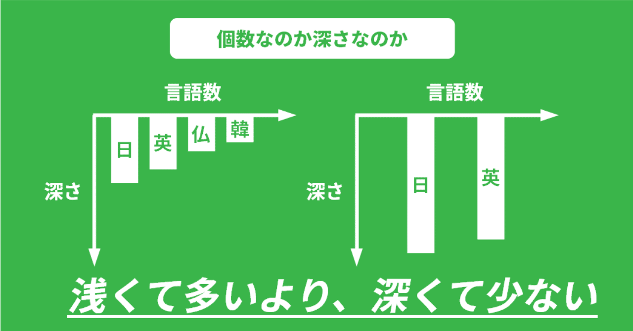 5言語 10言語話せる人は本当にスゴイの 英語だけでも恥じなくて良い理由 ゆう 語学の裏設定 note