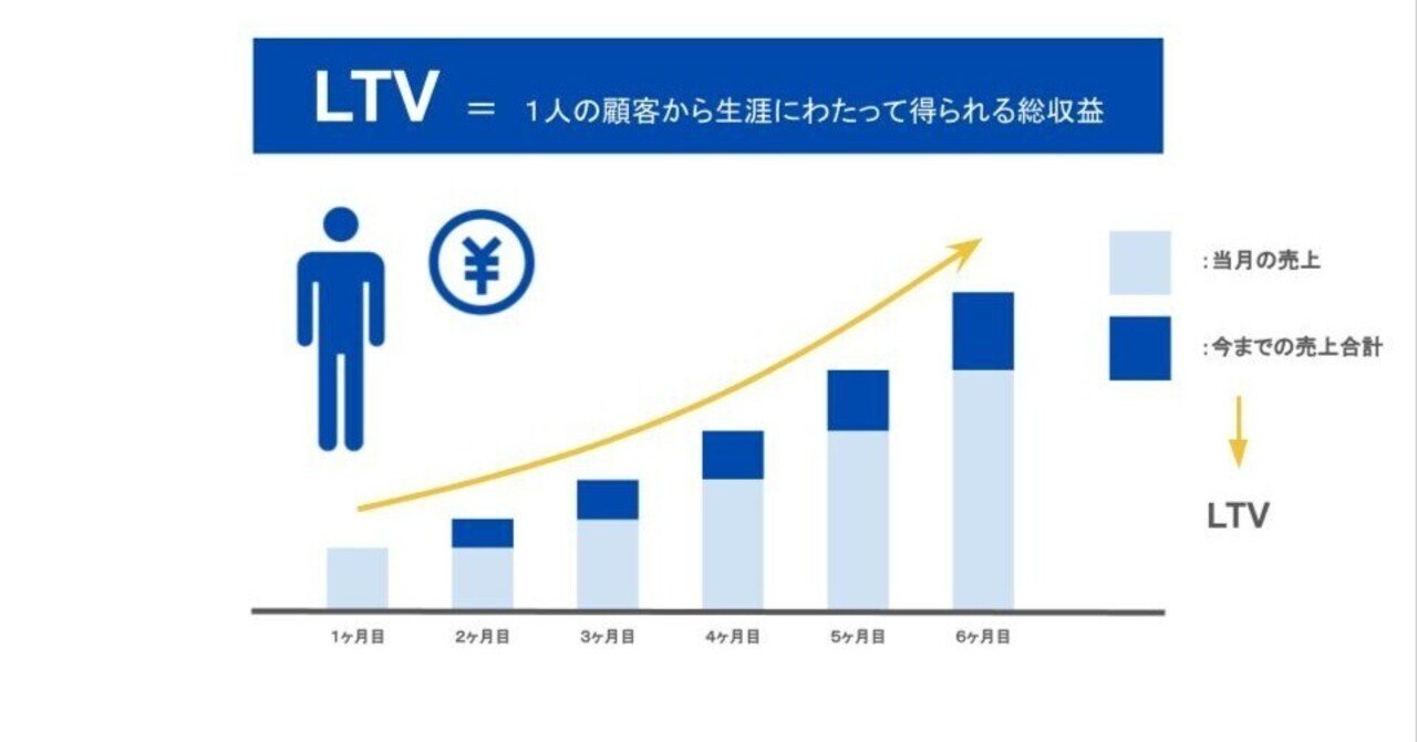 LTV(顧客生涯価値)増加施策|株式会社DeepTeLL