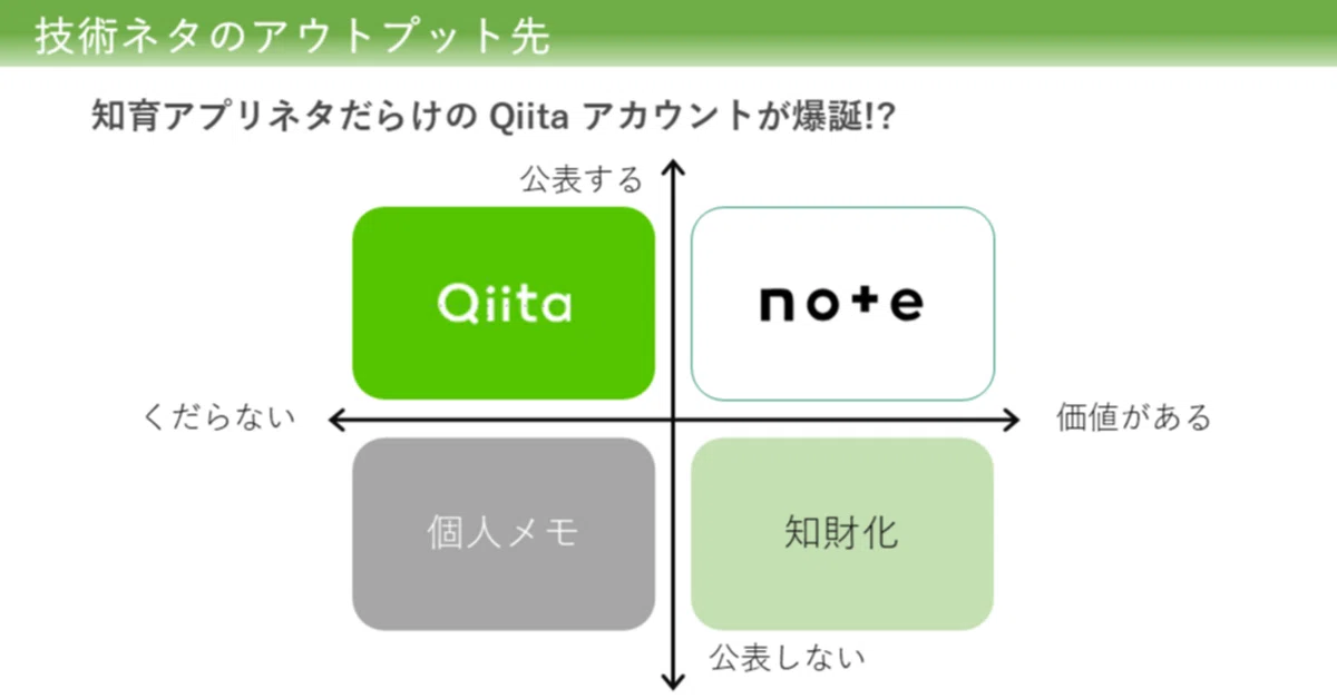 [Diagram] Where to Output Technical Content｜あんぱんだ | 視える化推進エンジニア