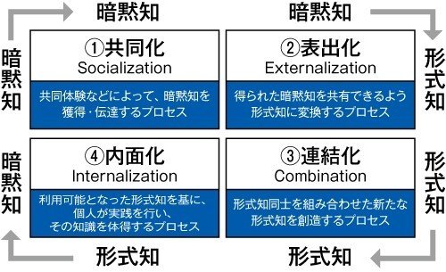 サッカー漫画 アオアシ を 組織の知識強化プロセス Seci モデルで見るとおもしろさが倍増する話 多田 翼 ビジネスセンスを磨くノート Note