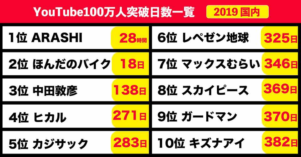 100万登録以上のユーチューブ170個を分析してわかった 伸びるチャンネル の特徴 オオタタクヤ Note