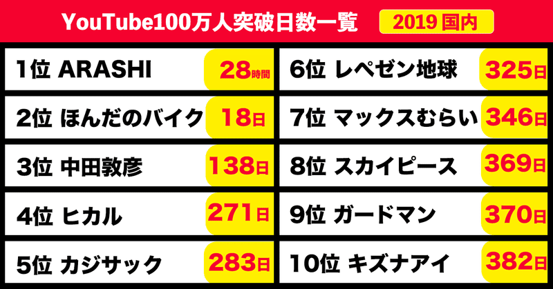 100万人突破ランキング