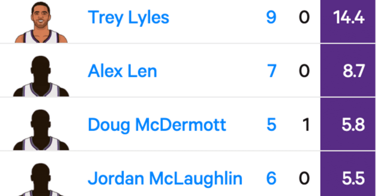 ベンチプレイヤーもっと出したら？｜ビームマン（NBAキングスブログ）