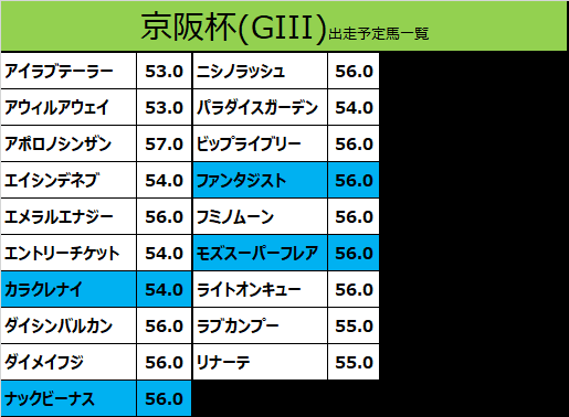 京阪杯2019の予想用・出走予定馬一覧