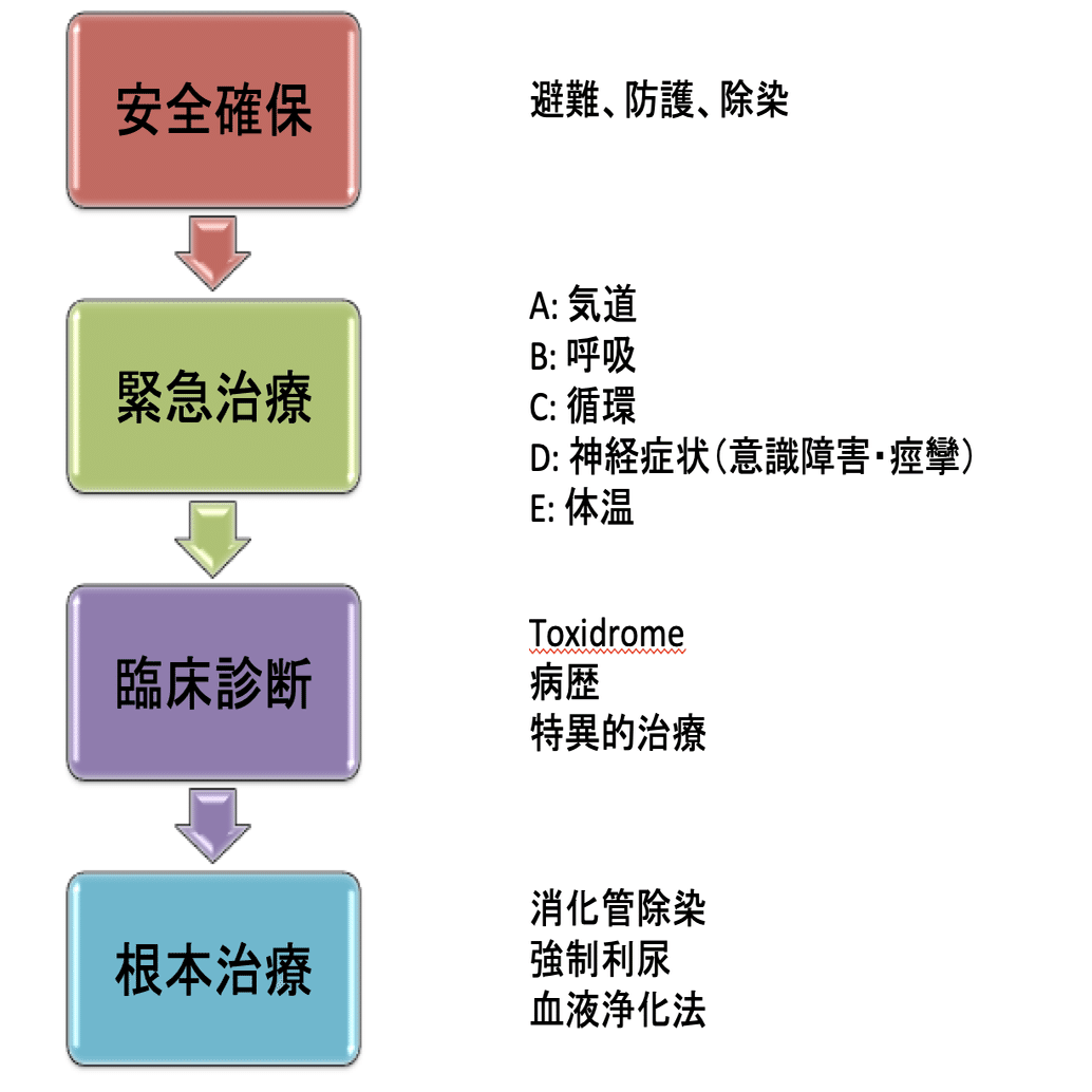 中毒研究 中毒かも？と思ったら②｜Kaz（@ka_z000n)