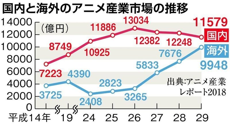 アニメ産業推移