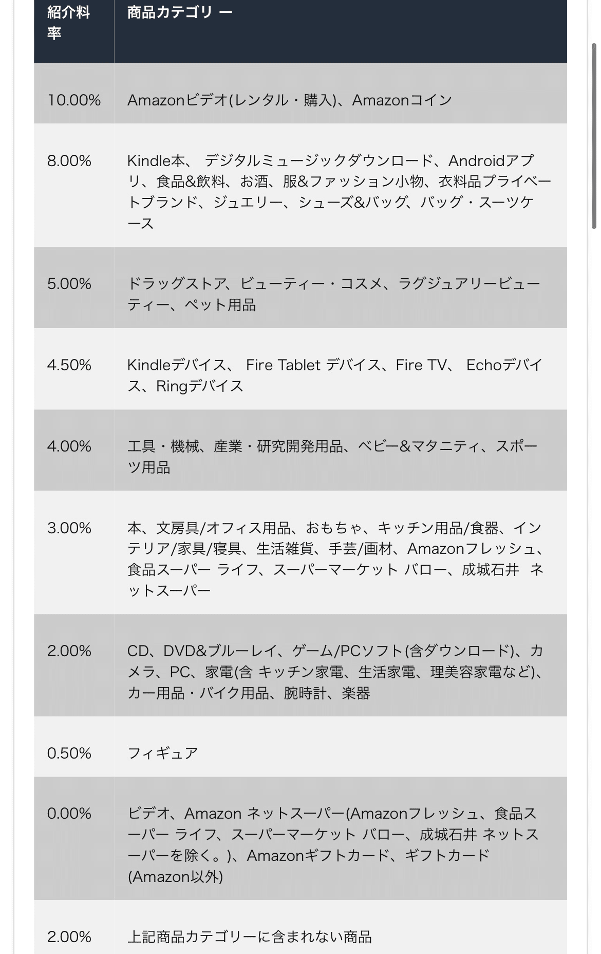 Kindle出版 Amazonアソシエイトのやりくり｜Daisuke note検証ログ