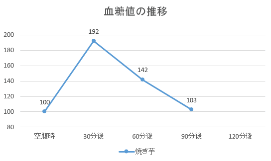 血糖値は冷やしたさつまいもを食べるとどうなるのか ゆうき ダイエットを発信する人 Note