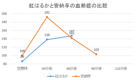 血糖値は冷やしたさつまいもを食べるとどうなるのか ゆうき ダイエットを発信する人 Note 血糖値は冷やしたさつまいもを食べるとどうなるのか ゆうき ダイエットを発信する人 Note
