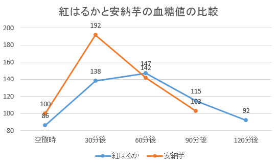 血糖値は冷やしたさつまいもを食べるとどうなるのか ゆうき ダイエットを発信する人 Note 血糖値は冷やしたさつまいもを食べるとどうなるのか ゆうき ダイエットを発信する人 Note