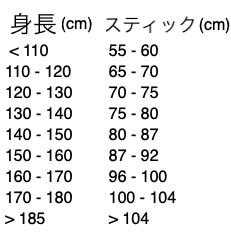 フロアボールスティック選びの目安長さについて 画像を参考にして下さい。※個人差があります。色々なスティックの長さを試しすことをオススメします。 自分の長さを見つけて下さい。 身長だけでは決めることはオススメしません。*ネオホッケーは異なります。