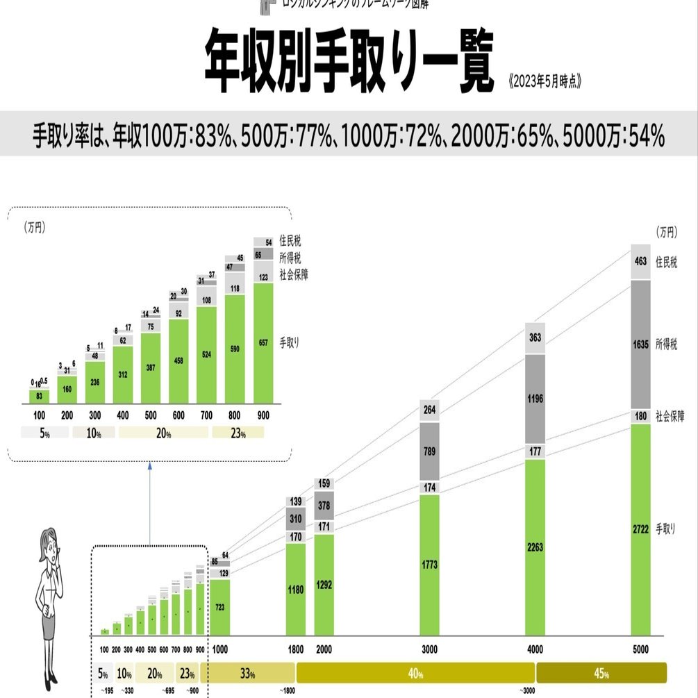 年収別手取り一覧【図解】｜吉澤準特｜ロジカルシンキング＆図解
